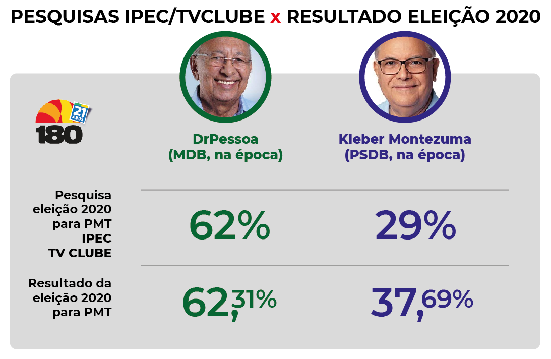 Comparação dos números aferidos pelo Ibope e o resultado da eleição para prefeito de Teresina em 2020