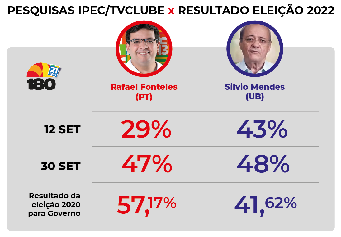 TV Clube/Ipec apresentaram números desfavoráveis a Rafael durante todo o pleito de 2022, ajustando-os no final da campanha