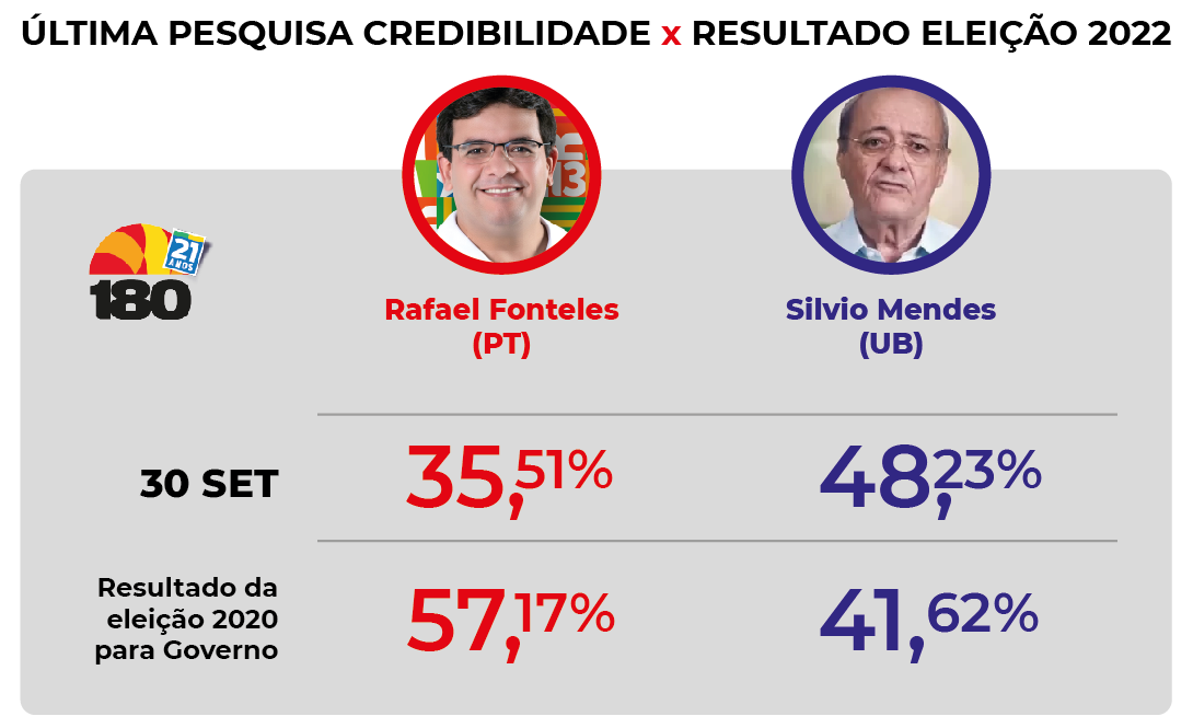 Comparativo da última pesquisa divulgada pelo instituto Credibilidade com o resultado da eleição para governador do Piauí em 2022