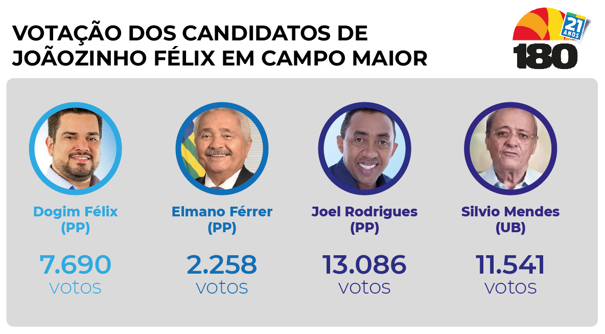 Nenhum dos candidatos de Joãozinho Félix se elegeu