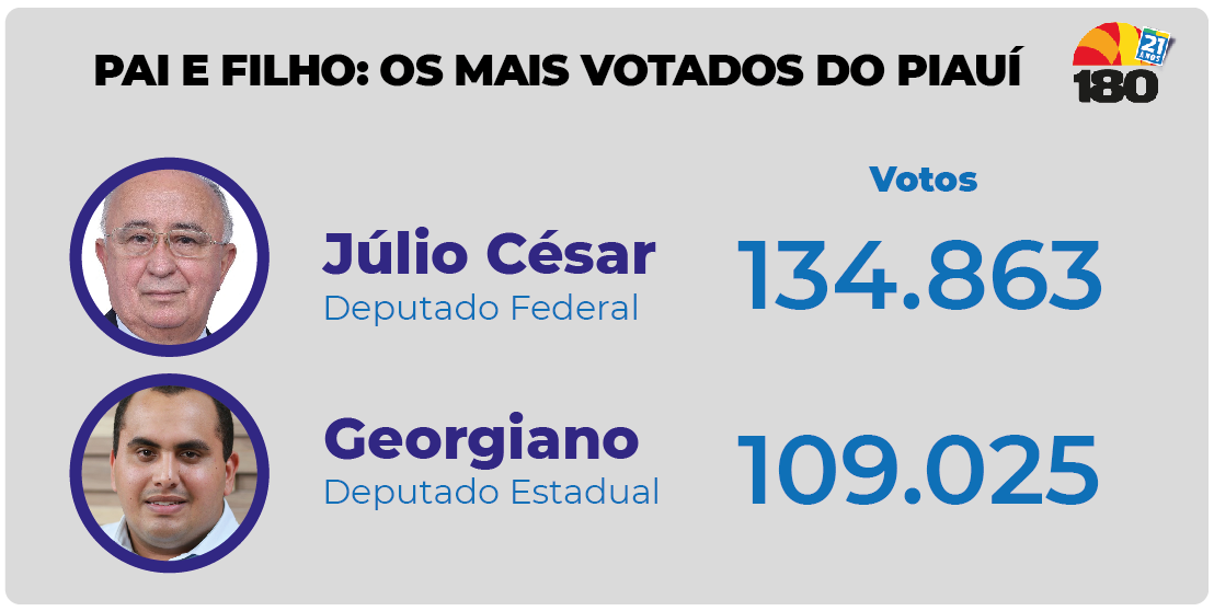 Julio César e Georgiano foram, respectivamente, os deputados federal e estadual mais votados do Piauí