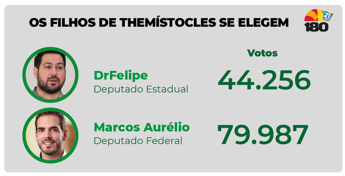 Os dois filhos de Themístocles, DrFelipe Sampaio e Marcos Aurélio Sampaio, foram eleitos com votações expressivas