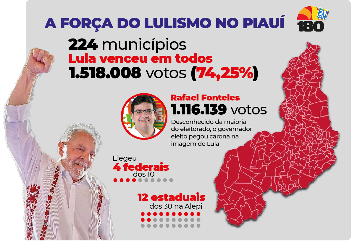Lulismo no Piauí é imbatível. Venceu em todos os municípios; alcançou quase 75% dos votos; elegeu o governador; 4 dos 10 deputados federais e 12 dos 30 estaduais.