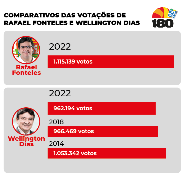 Rafael Fonteles obteve mais votos nominais do que Wellington Dias em qualquer uma das últimas três últimas eleições