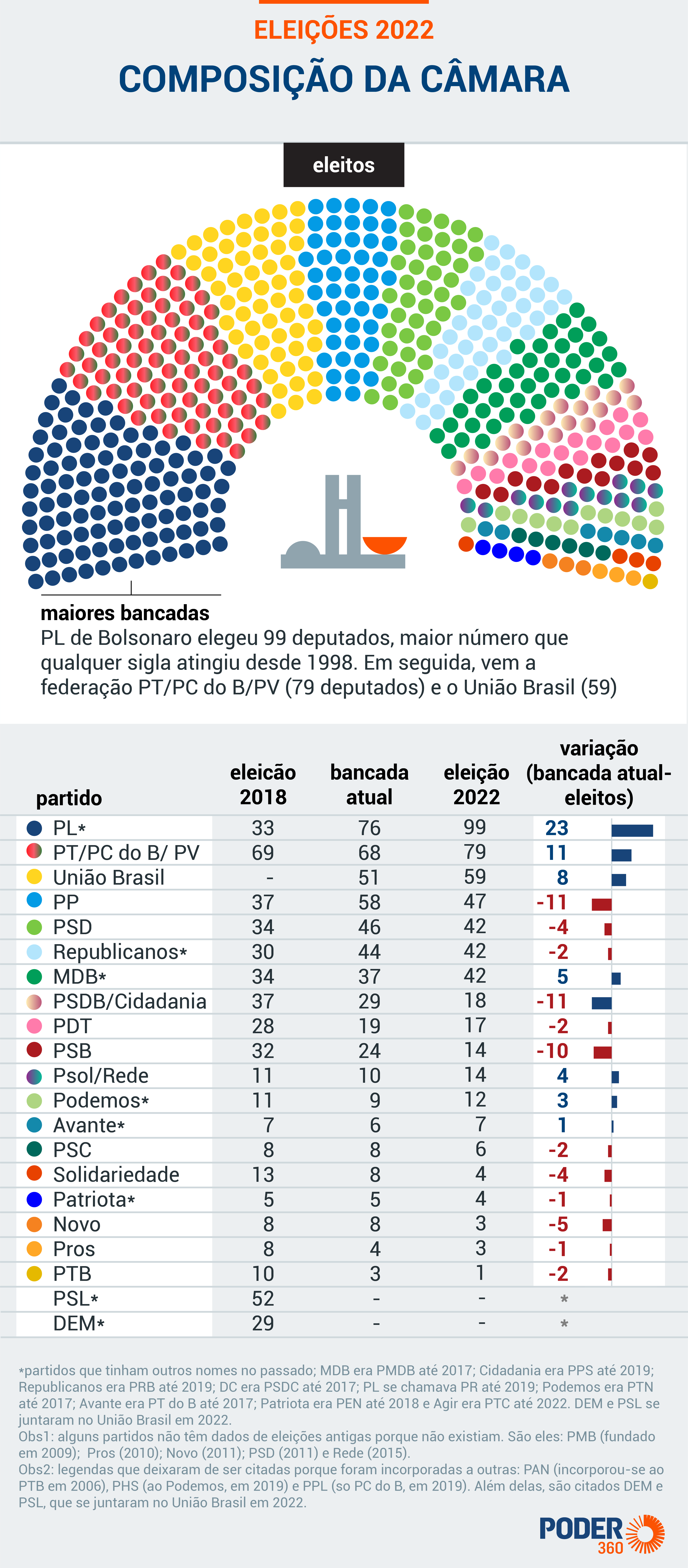PL e partidos de direita somarão 273 deputados na Câmara 180graus O