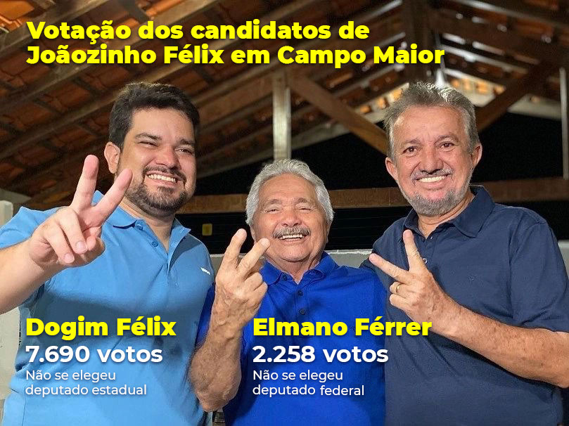 Joãozinho Félix foi soberbo em confiar que é uma liderança política consolidada na região norte do Piauí e nenhum de seus candidatos venceu