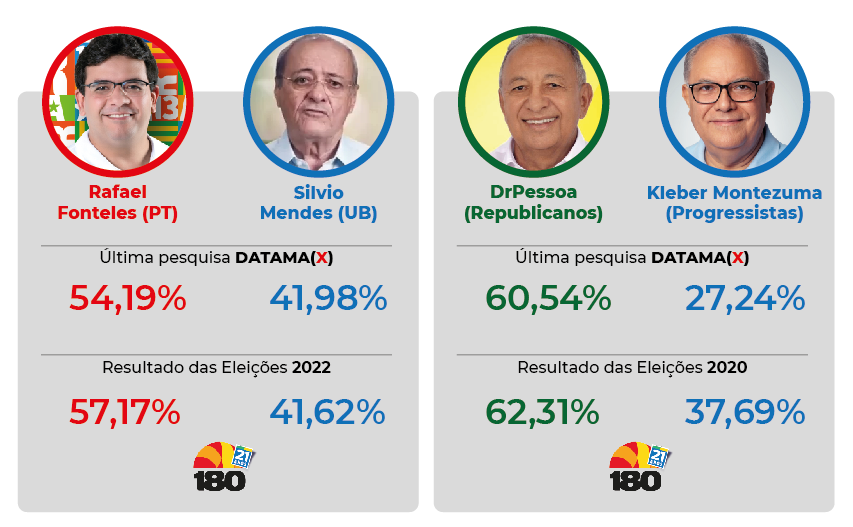 Datamax acertou o resultado das eleições 2022 para governador e para prefeito de Teresina em 2020