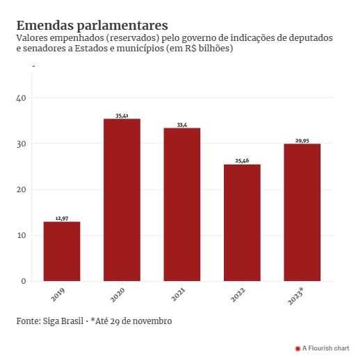 Emendas Lula Liberou R 29 9 Bi 17 6 A Mais Que Bolsonaro Em 2022