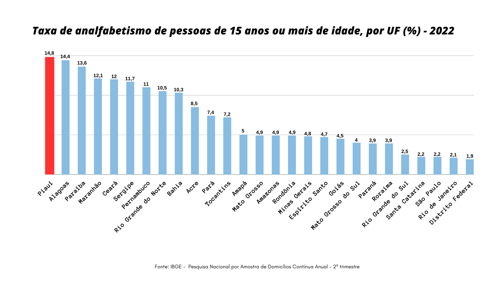 Taxa de analfabetismo cai no Piauí mas ainda é a maior do país