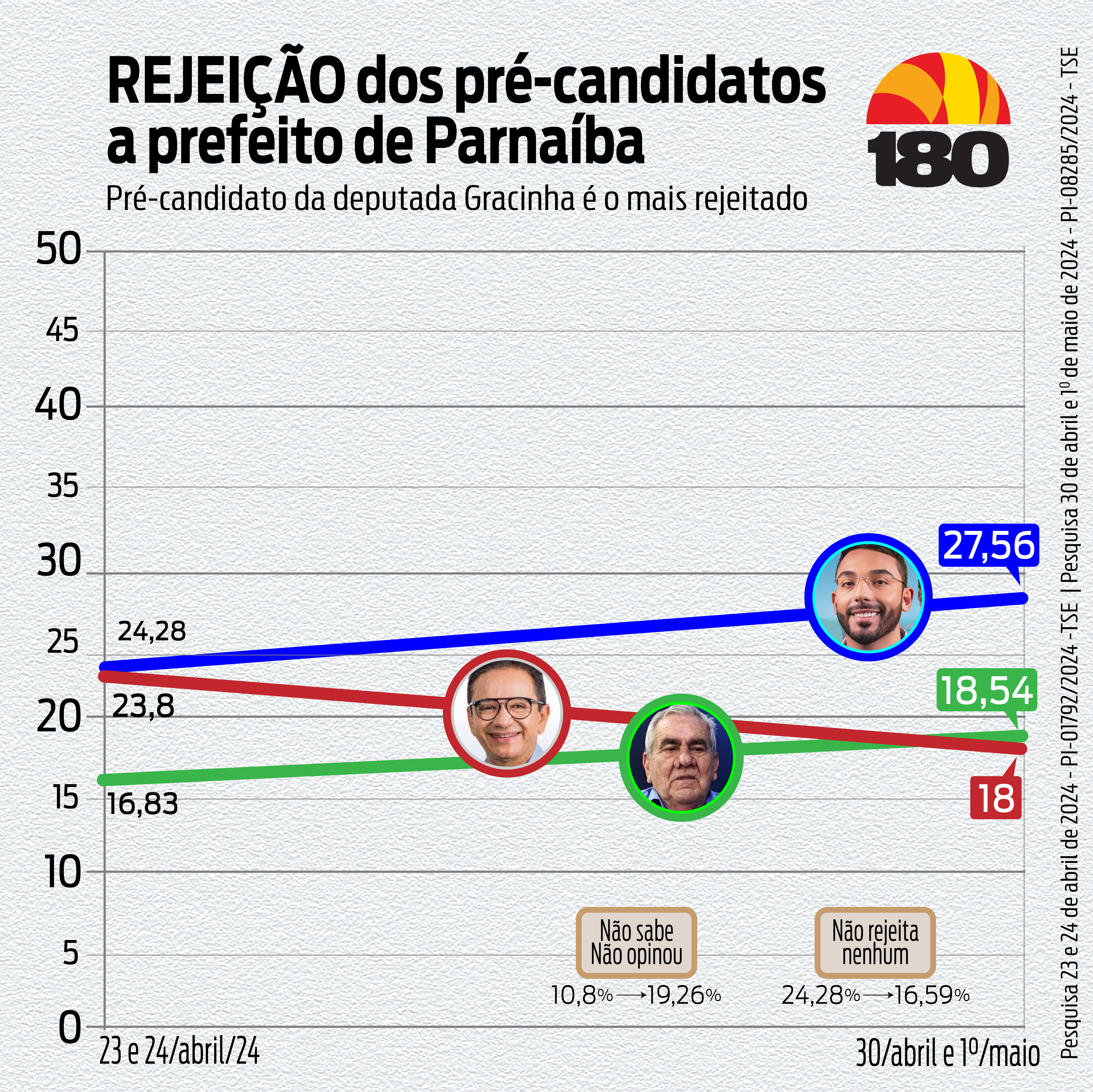 Em dia de lançamento de pré-campanha, pesquisa aponta crescimento na rejeição de Emanuel em Parnaíba