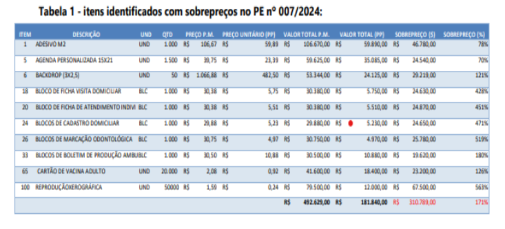 _FOTO: _TABELA COM INTENS COM SOBREPREÇO DE ATÉ 500%