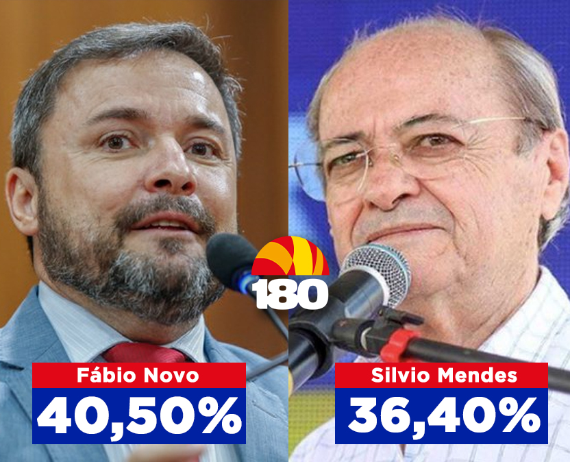 Em confronto direto, pesquisa aponta que Fábio Novo sobe para 40,50%; Silvio tem 36,40%