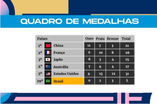 Eua Muda Crit Rio E Se Coloca Como No Quadro De Medalhas Graus