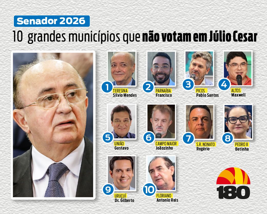 10 grandes municípios que não votam em Júlio César para o Senado