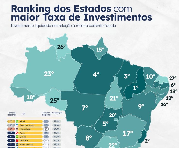 Piauí lidera ranking nacional de taxa de investimentos entre os estados; veja como funciona o indicador