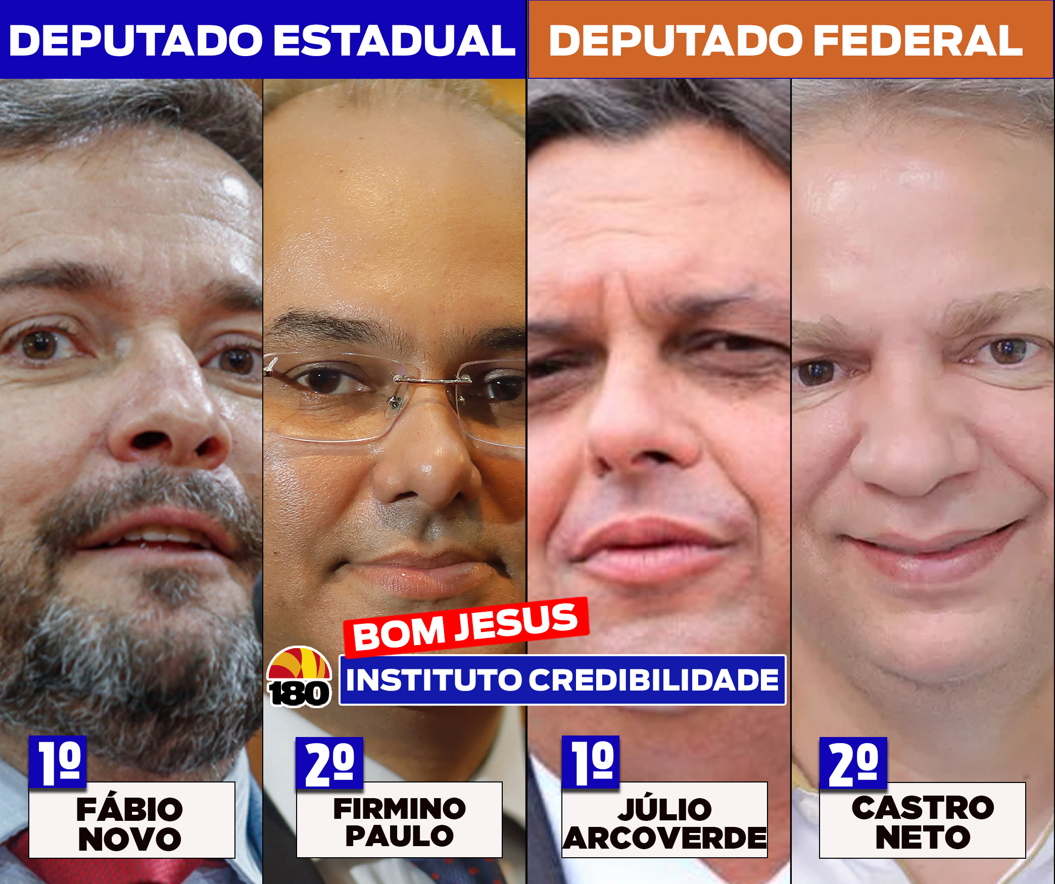 Credibilidade: Fábio Novo lidera para estadual e Júlio Arcoverde aparece na frente para federal em Bom Jesus