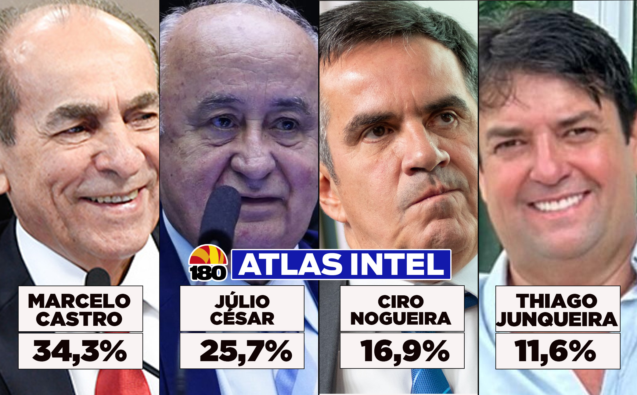 AtlasIntel: Marcelo Castro e Júlio César lideram disputa ao Senado no Piauí
