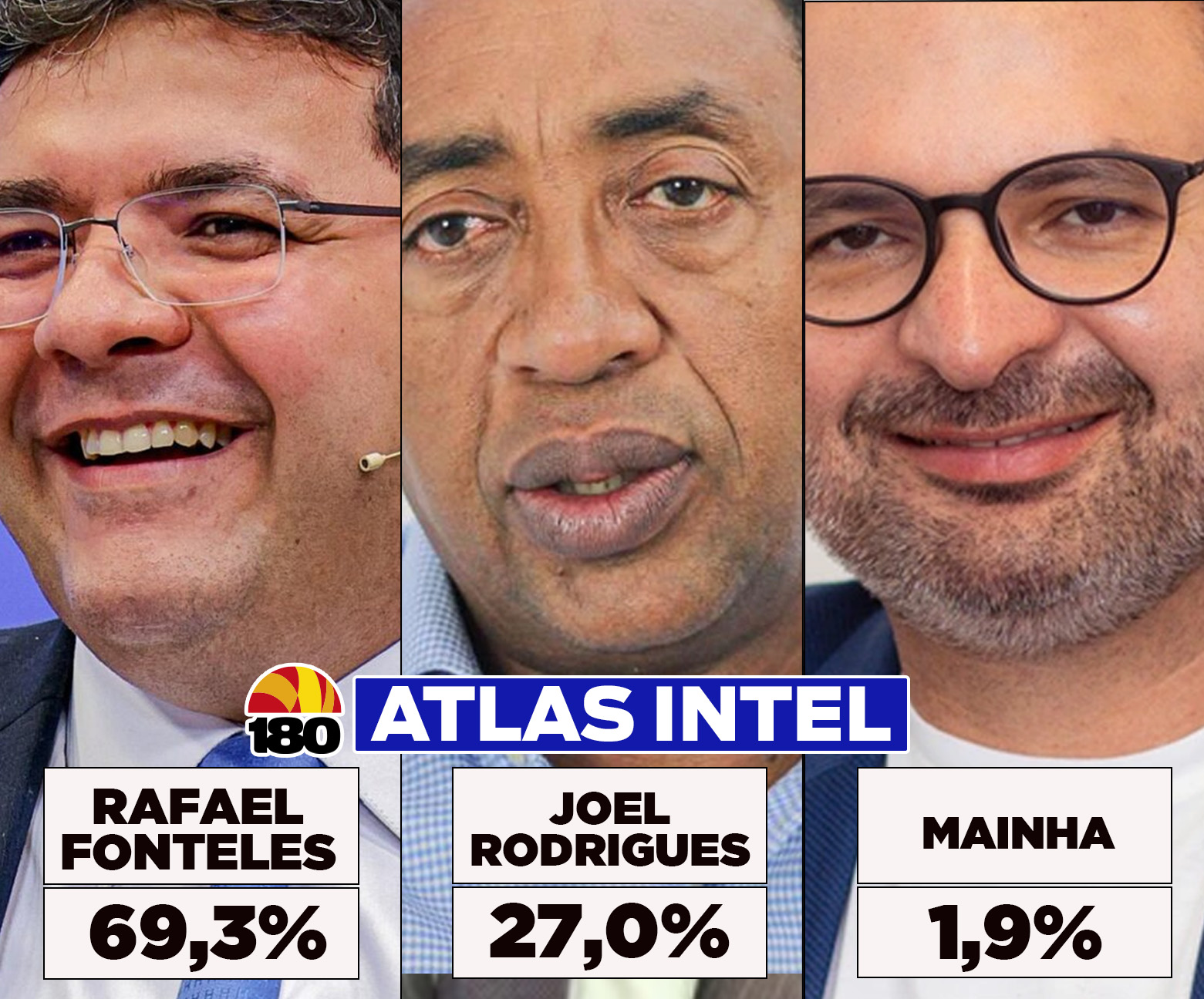 AtlasIntel: Rafael Fonteles lidera disputa pelo Governo do Piauí com 69,3% dos votos válidos