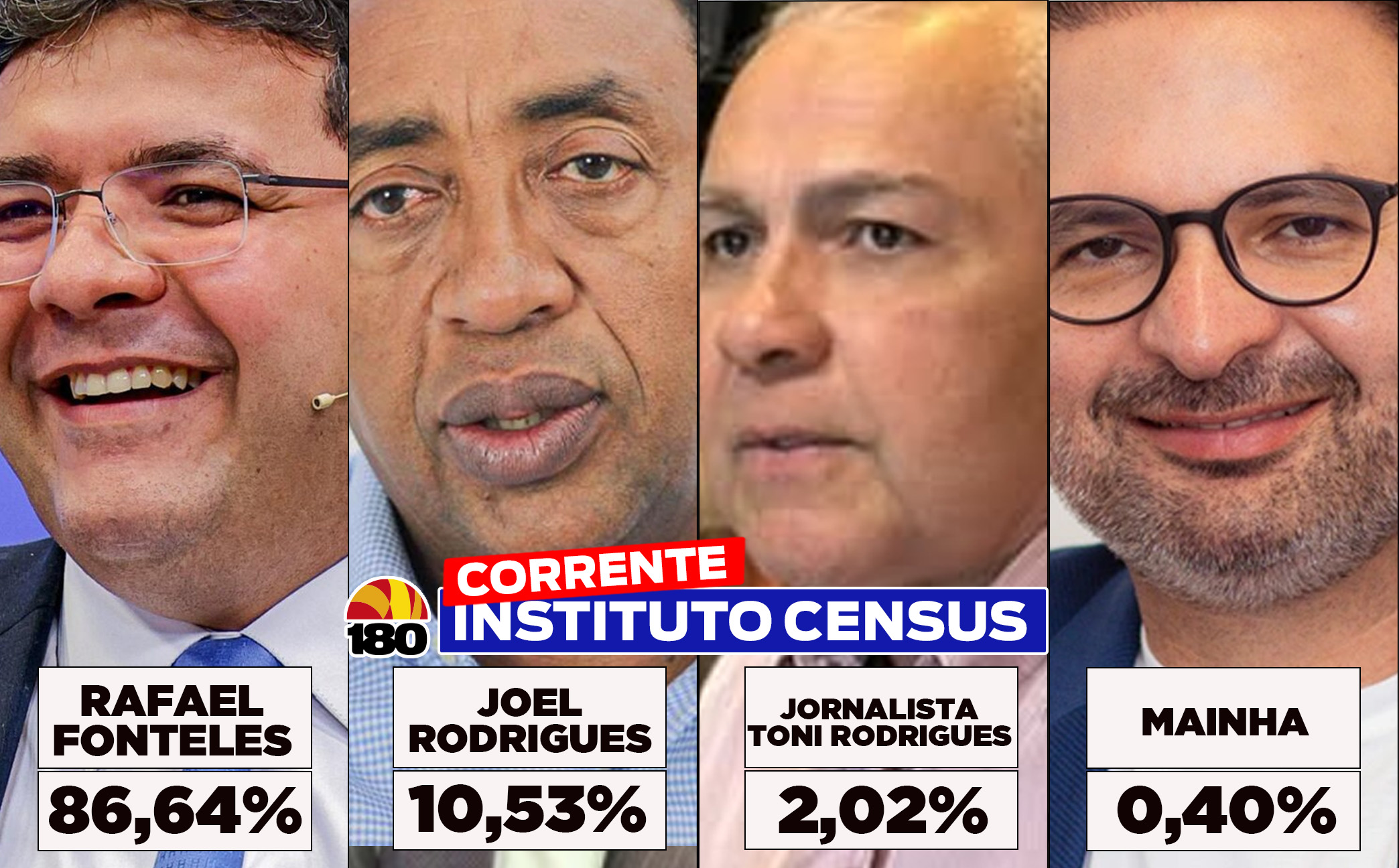 Census: Rafael Fonteles lidera com 86,64% dos votos válidos para governador em Corrente