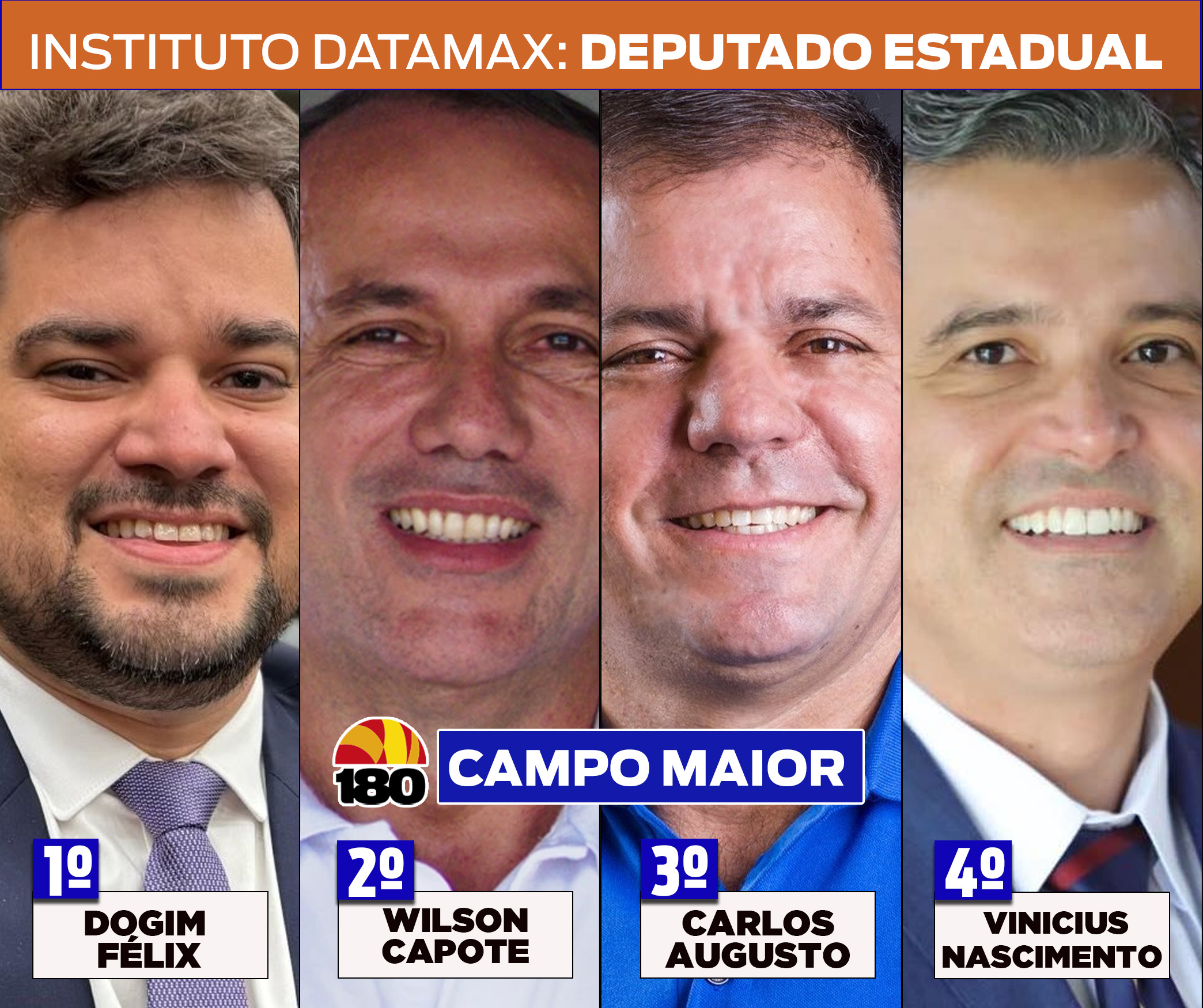 Datamax: Dorgim Félix lidera com ampla vantagem para deputado estadual em Campo Maior