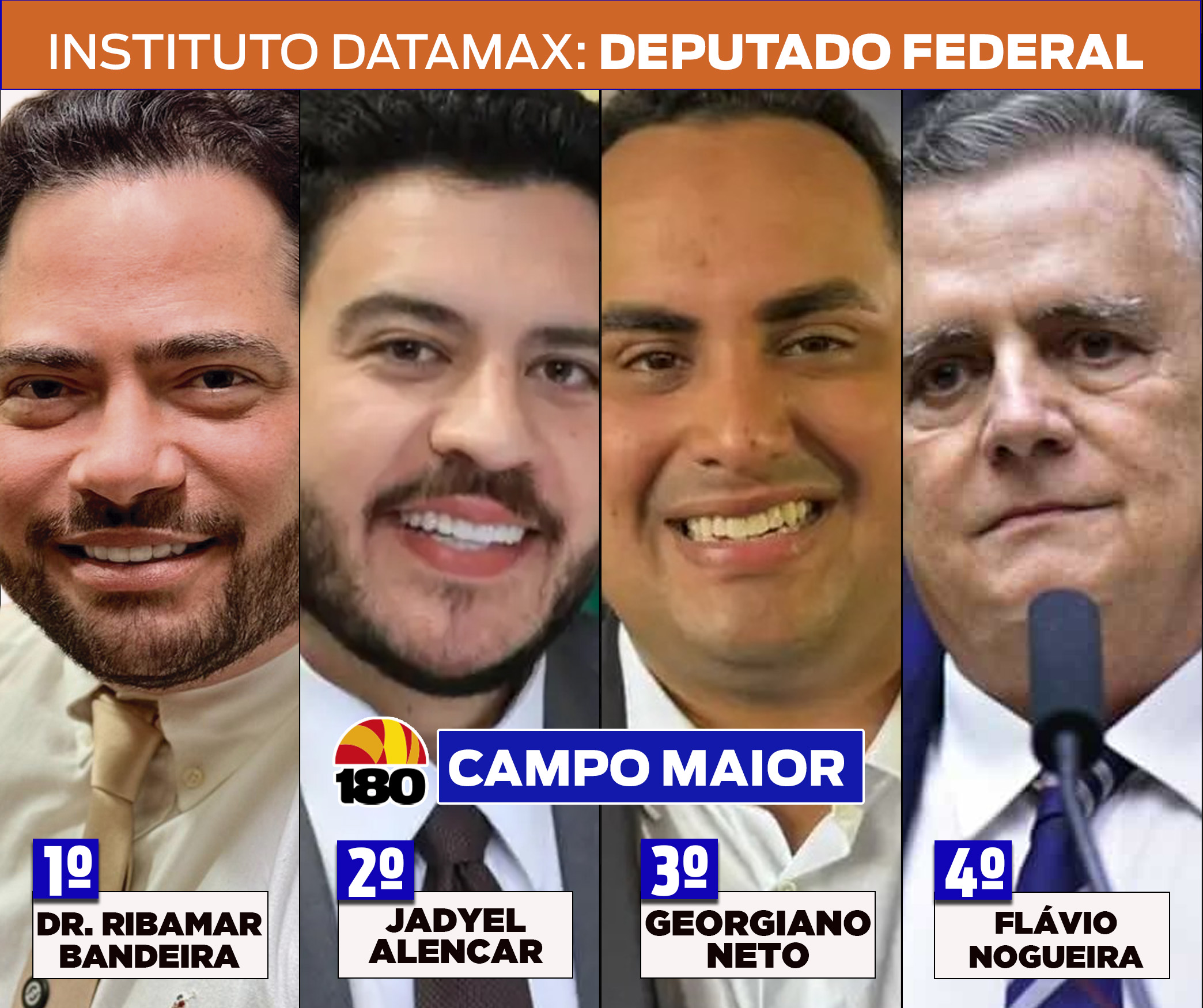 Datamax: Dr. Ribamar Bandeira lidera com 17% para deputado federal em Campo Maior
