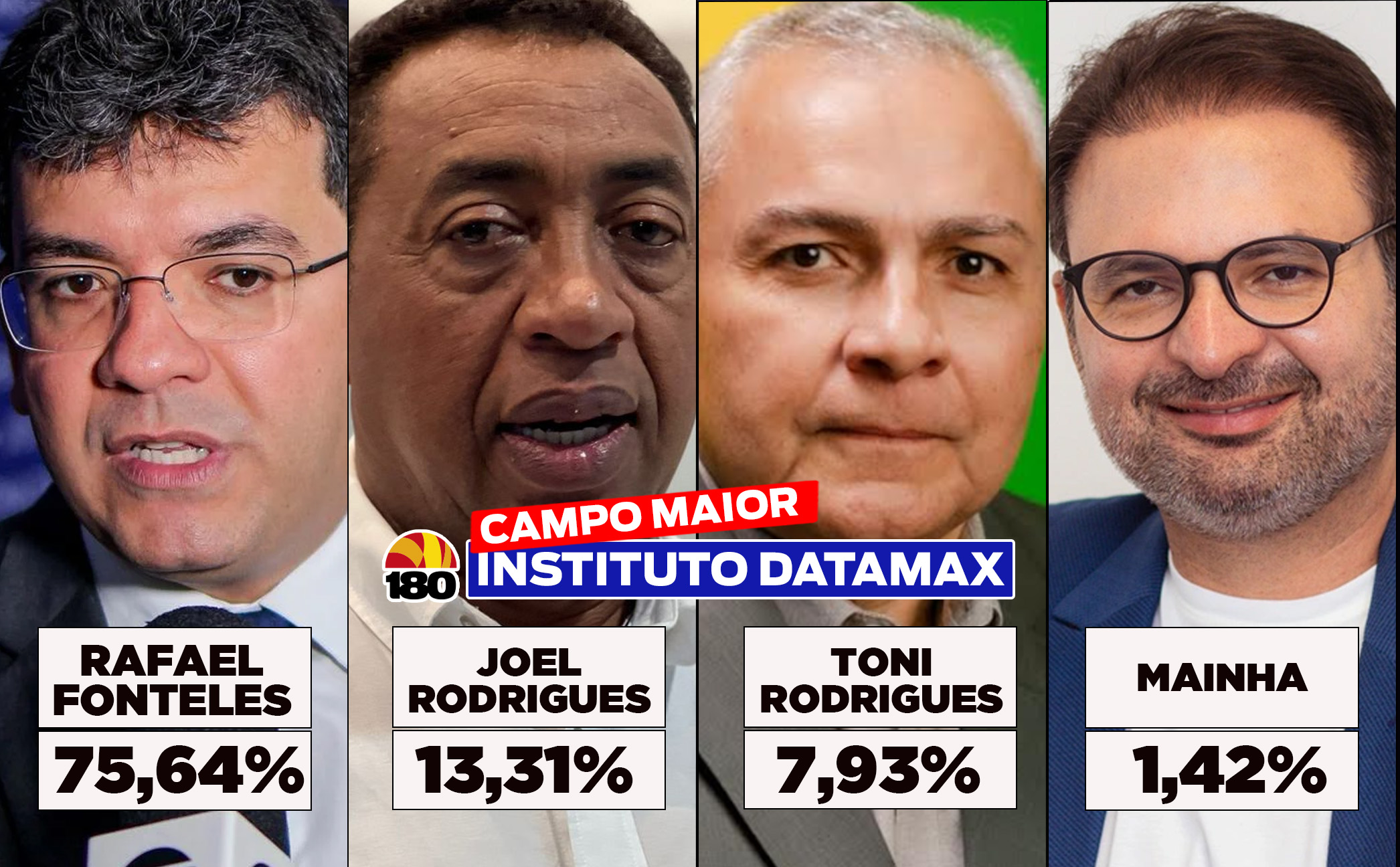 Datamax: Rafael Fonteles lidera com 75,64% para o Governo em Campo Maior