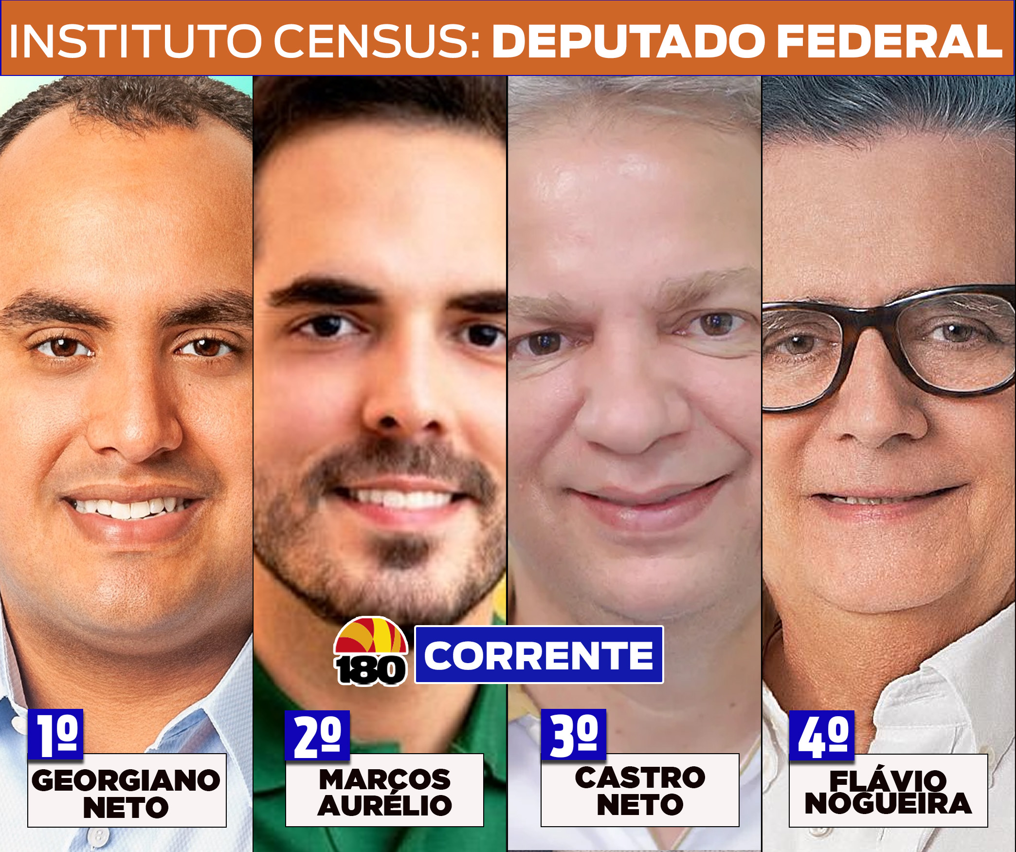 Georgiano Neto lidera cenário para deputado federal em Corrente, aponta Census