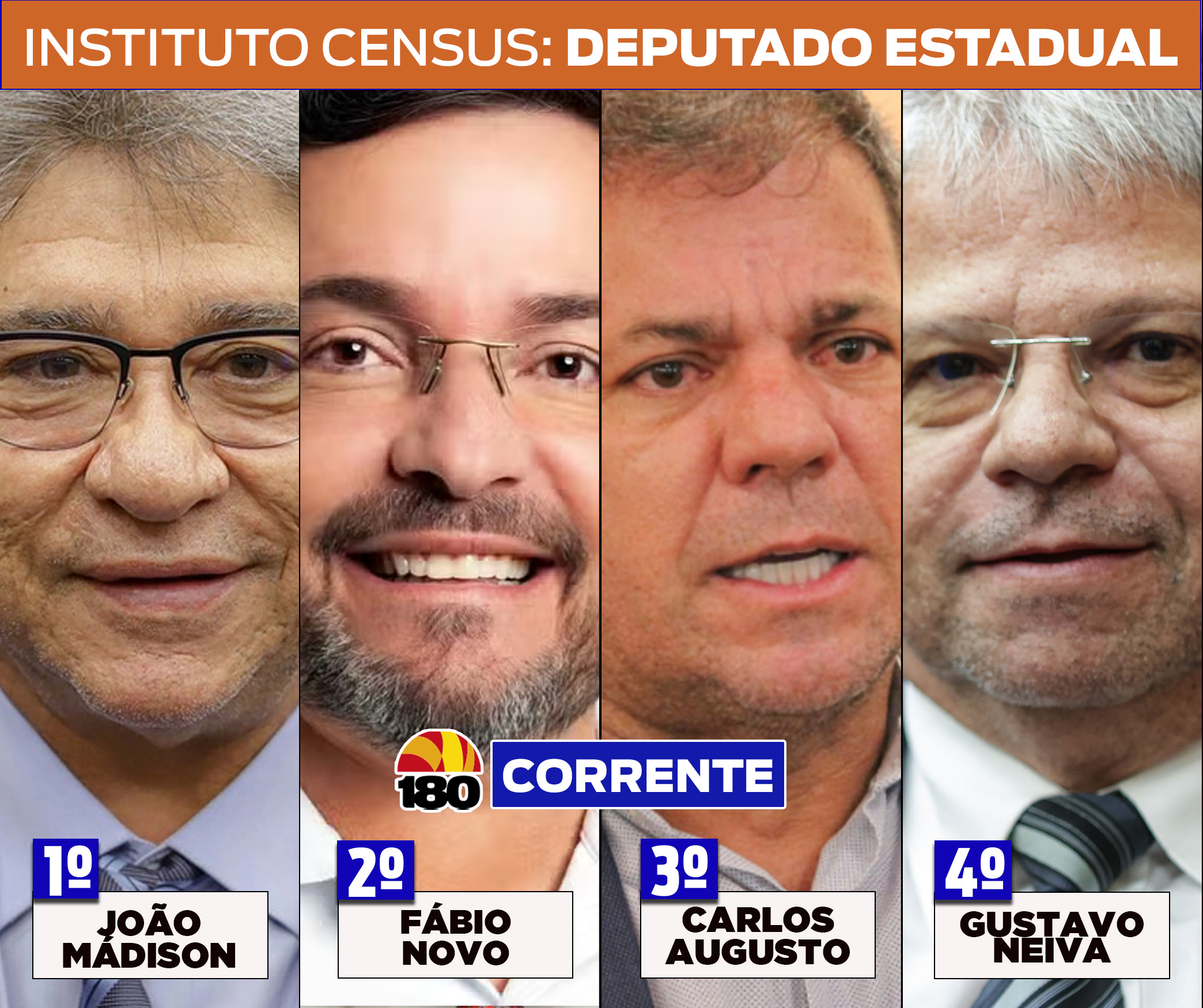 João Mádison lidera pesquisa para deputado estadual em Corrente, aponta Census