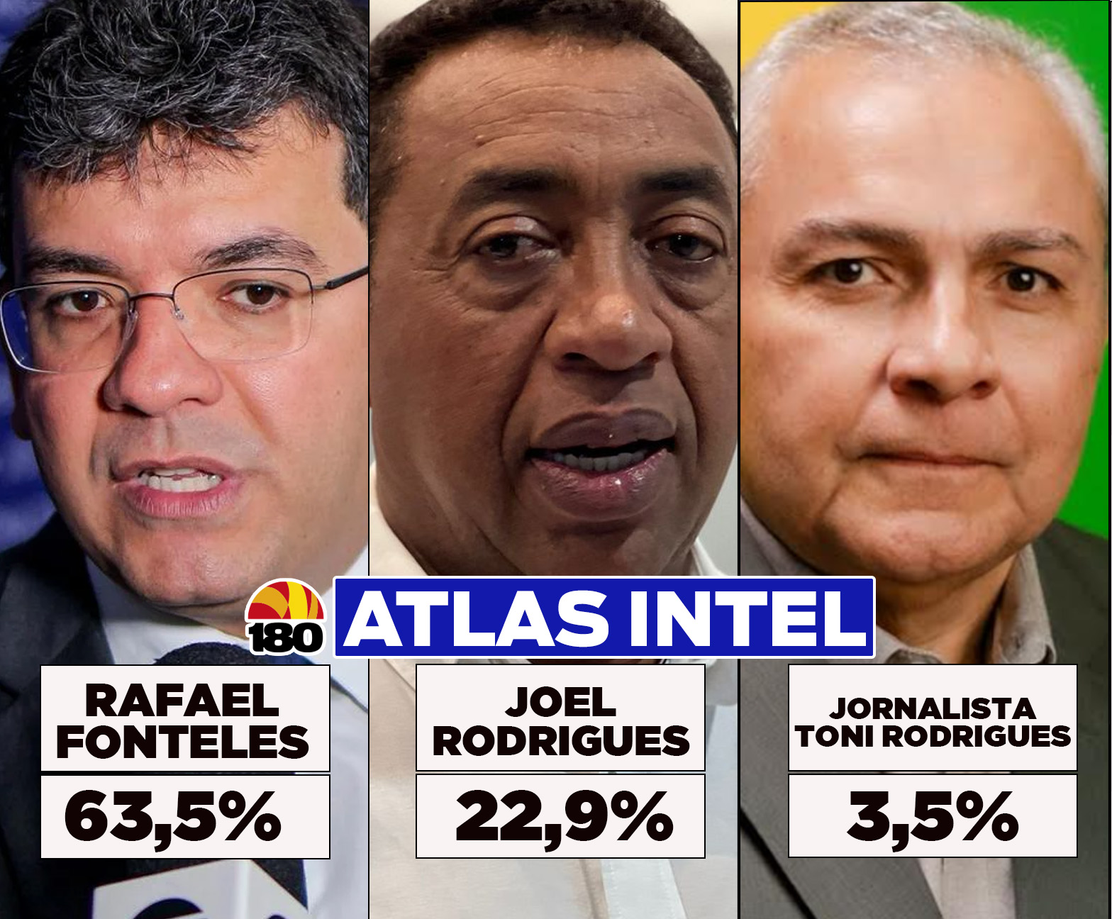 AtlasIntel: Rafael Fonteles lidera com 63,5% e amplia vantagem na corrida pelo Governo do Piauí
