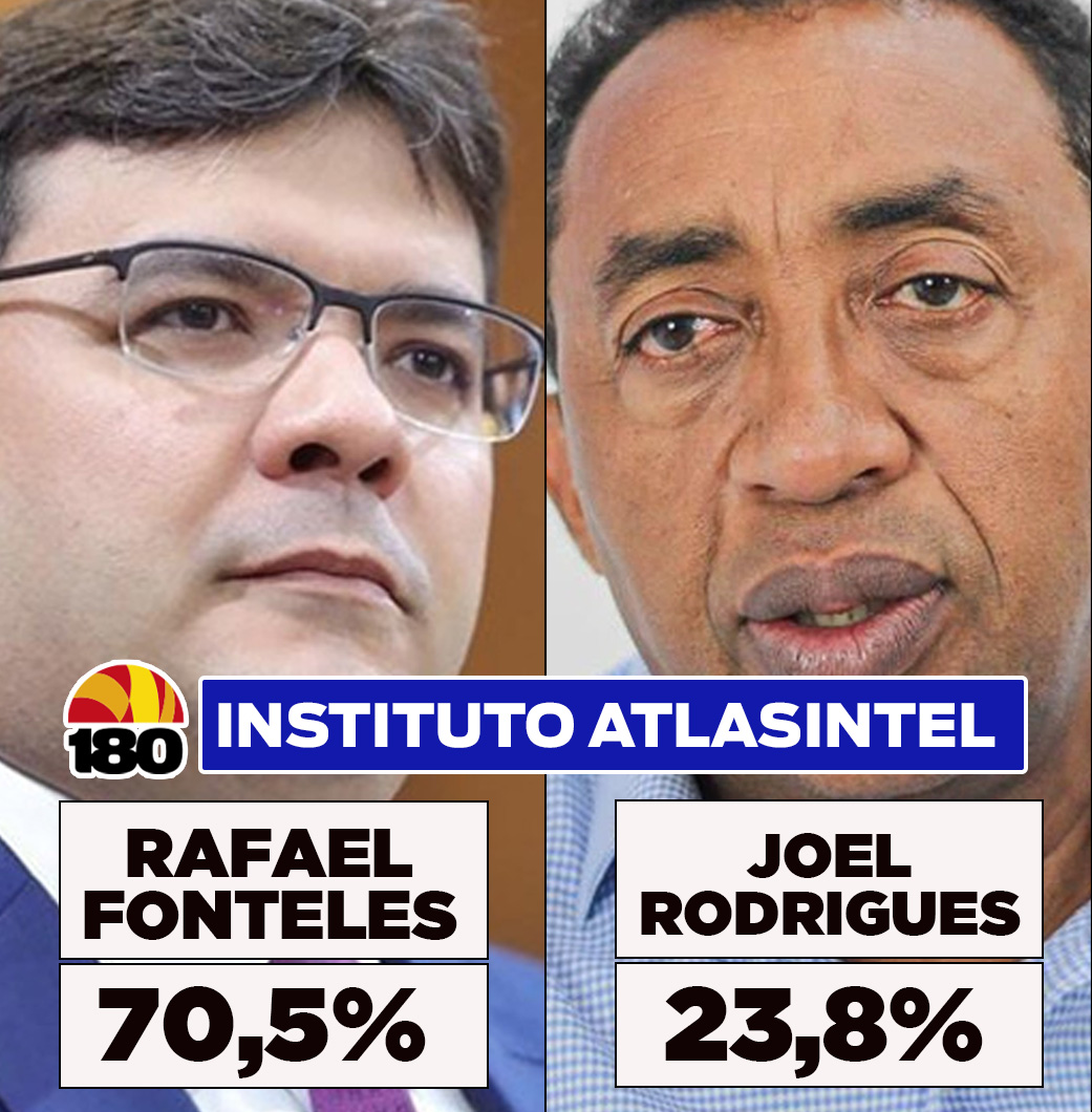AtlasIntel: Rafael Fonteles tem 70,5% dos votos válidos e amplia vantagem no Piauí
