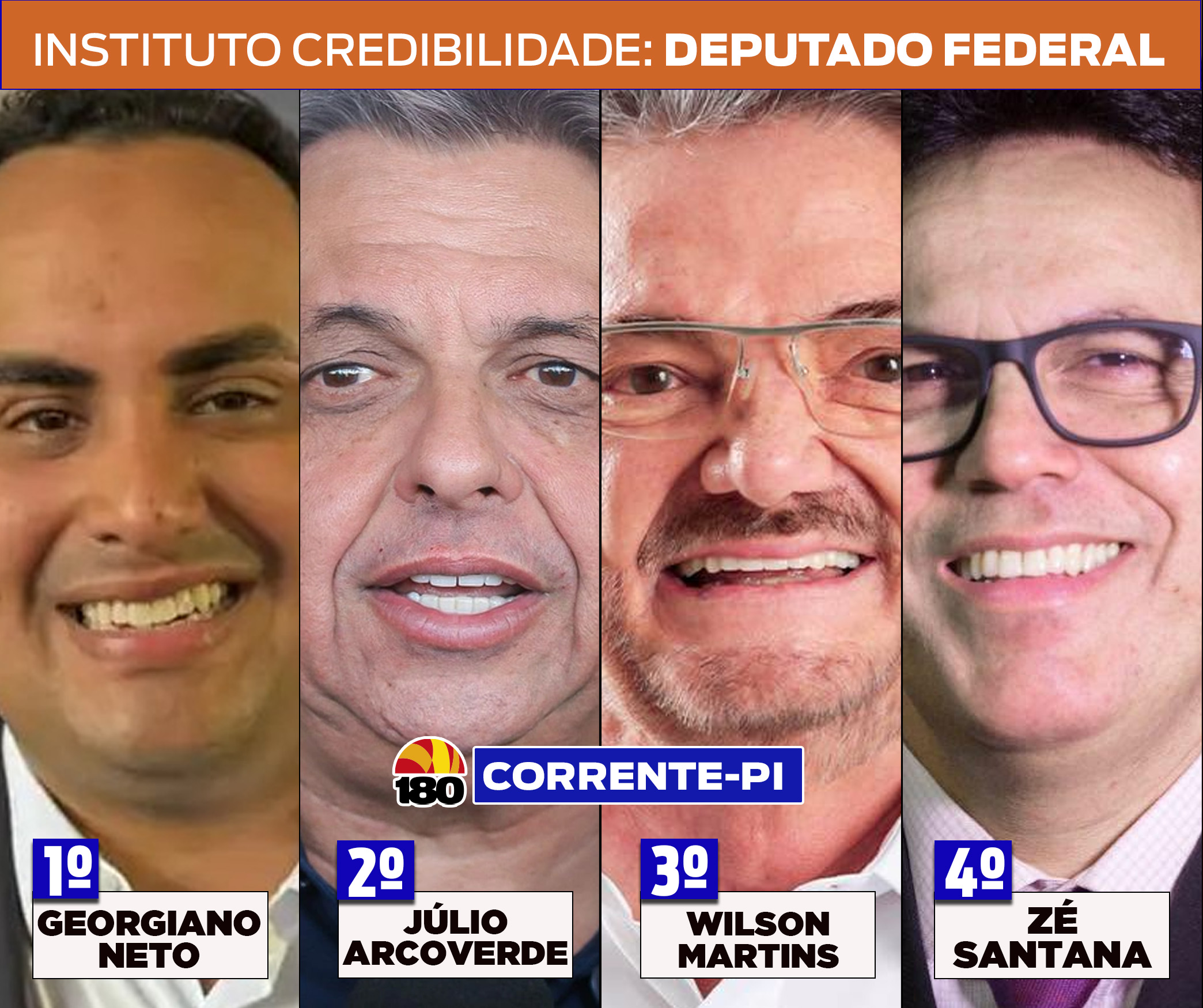 Credibilidade: Georgiano Neto lidera disputa para deputado federal em Corrente