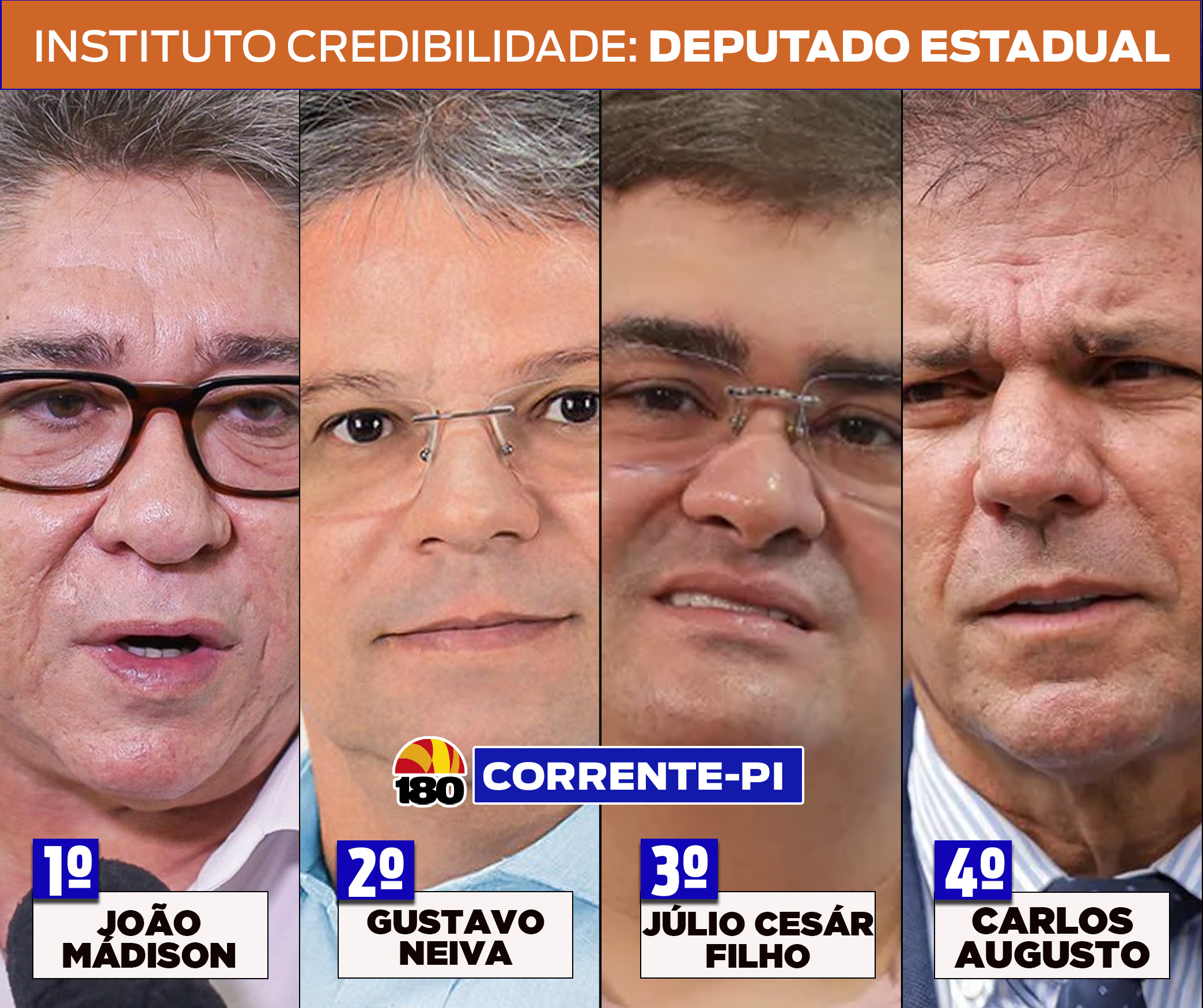 Credibilidade: João Madison lidera com 39,45% dos votos válidos para deputado estadual em Corrente