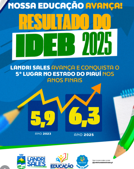 Landri Sales conquista 5º lugar no IDEB 2025 e se destaca na educação do Piauí