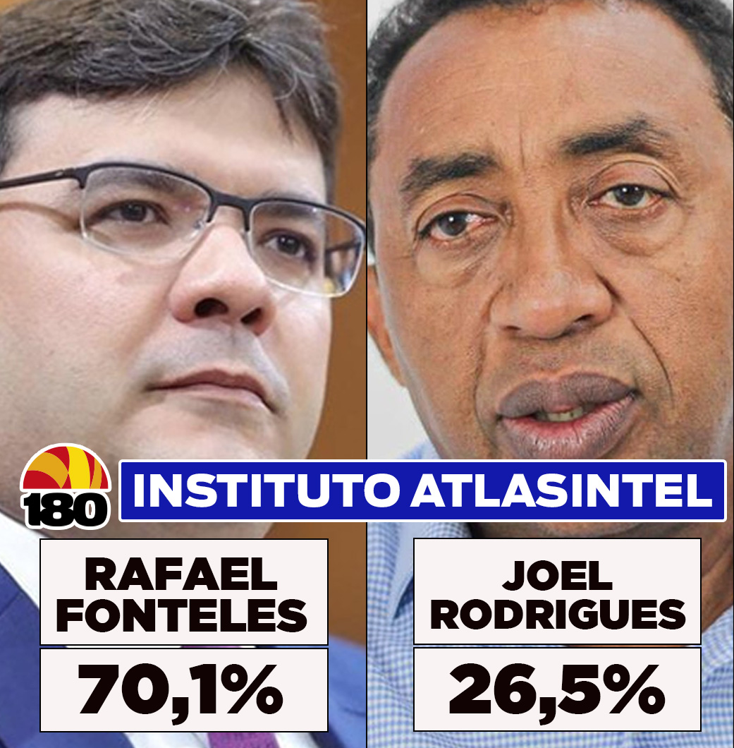 AtlasIntel: Rafael Fonteles tem 70,1% dos votos válidos; Joel registra 26,5% no Piauí