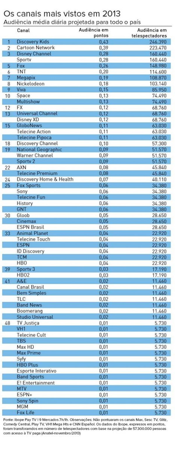 Canal De Reprises Da Globo Viva Cresce E Entra No Top 10 Da TV Paga