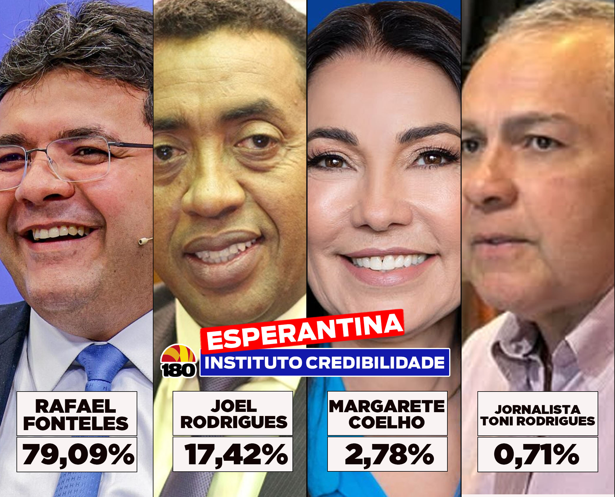 CREDIBILIDADE  |  RAFAEL FONTELES LIDERA PESQUISA EM ESPERANTINA-PI.