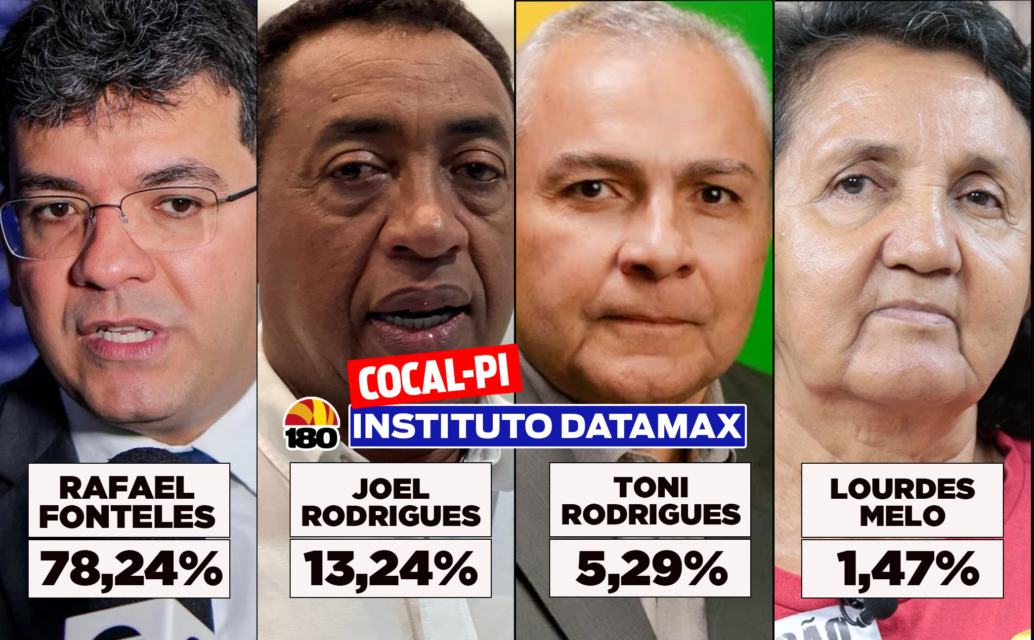 DATAMAX  |  RAFAEL FONTELES DISPARA NA LIDERANÇA PRA O GOVERNO EM COCAL-PO.