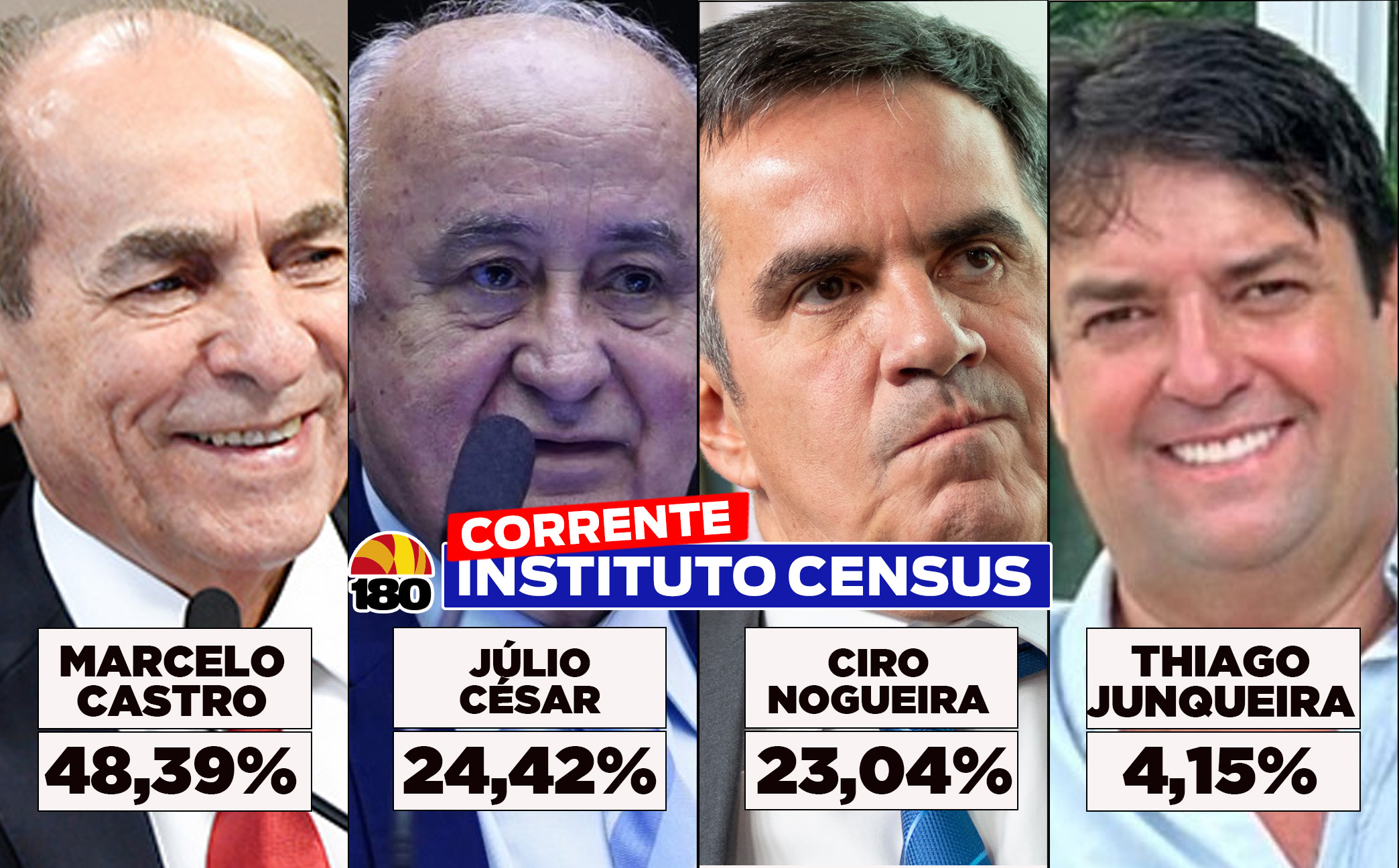CENSUS  |  MARCELO CASTRO E JÚLIO CÉSAR, LIDERAM EM CORRENTE-PI.