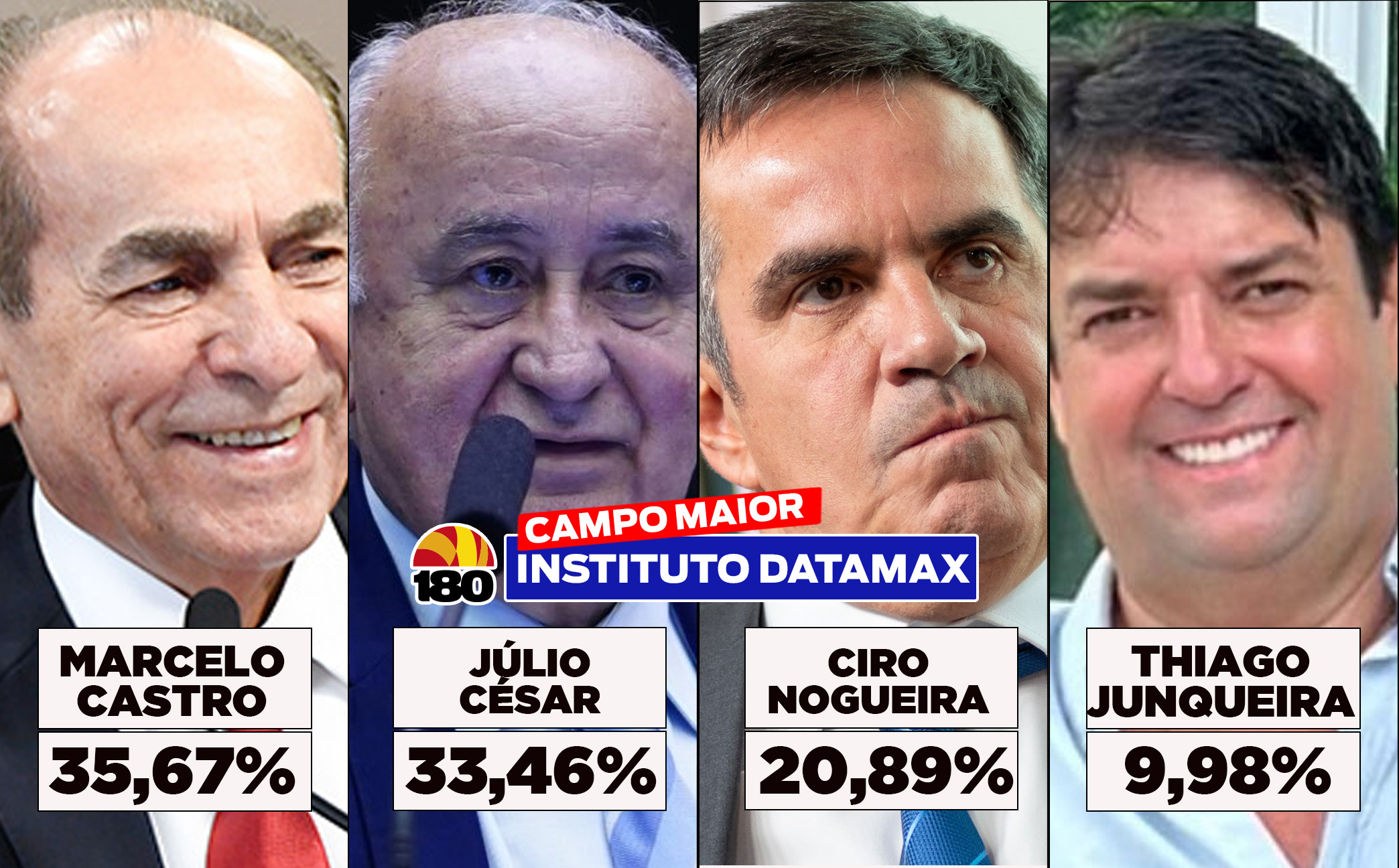 DATAMAX  | MARCELO CASTRO E JÚLIO CÉSAR LIDERAM EM CAMPO MAIOR-PO.