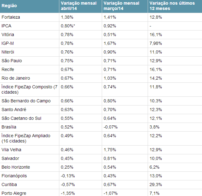 Índice FipeZap de Preços de Imóveis Anunciados