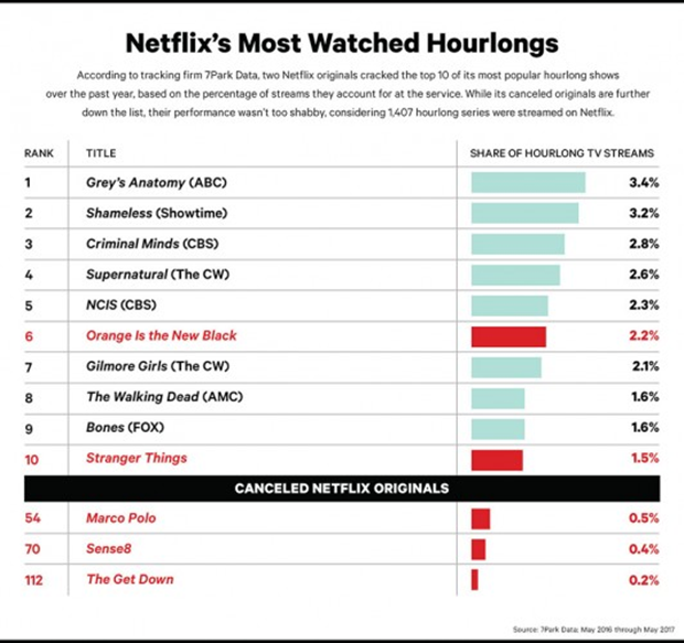 Stranger Things' é a série mais assistida da Netflix; veja ranking