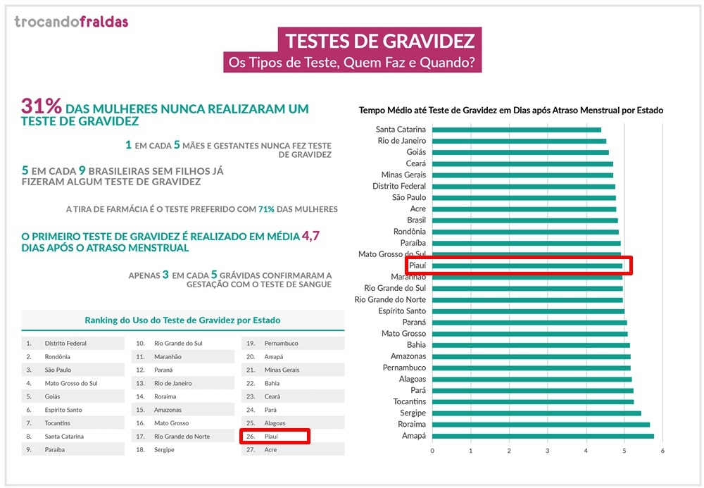 79 das brasileiras confirmam a gravidez com teste de farmácia