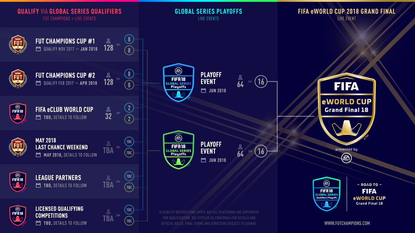 EA anuncia, 'maior torneio de FIFA já realizado ' 180graus O Maior