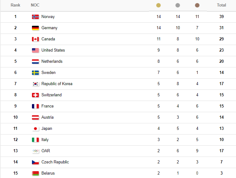 Quadro de medalhas dos Jogos Olímpicos de Inverno - Pyeongchang 2018