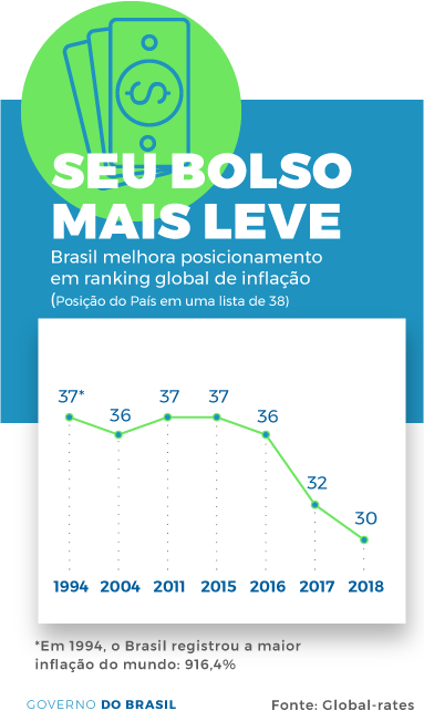 Brasil Tem Melhor Posi O Em Ranking Global De Infla O Desde Graus O Maior Portal