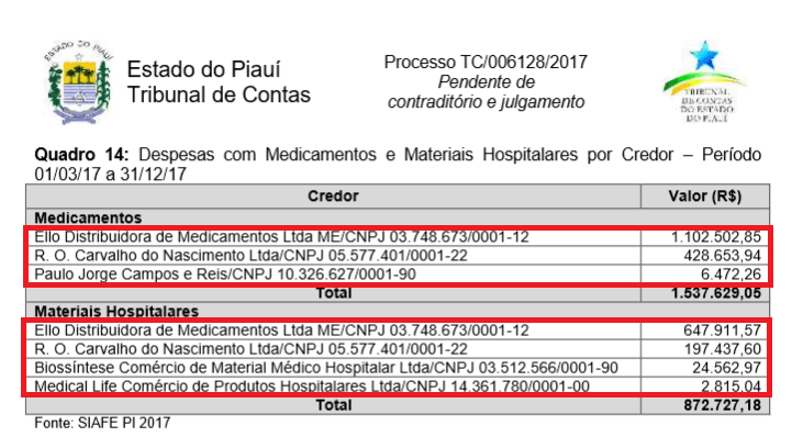 Relação de empresas que não participaram do pregão, mas forneceram medicamentos e materiais hospitalares por dispensa de licitação