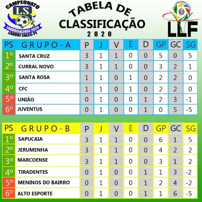 Classificação do campeonato landrisalense de futebol 2020