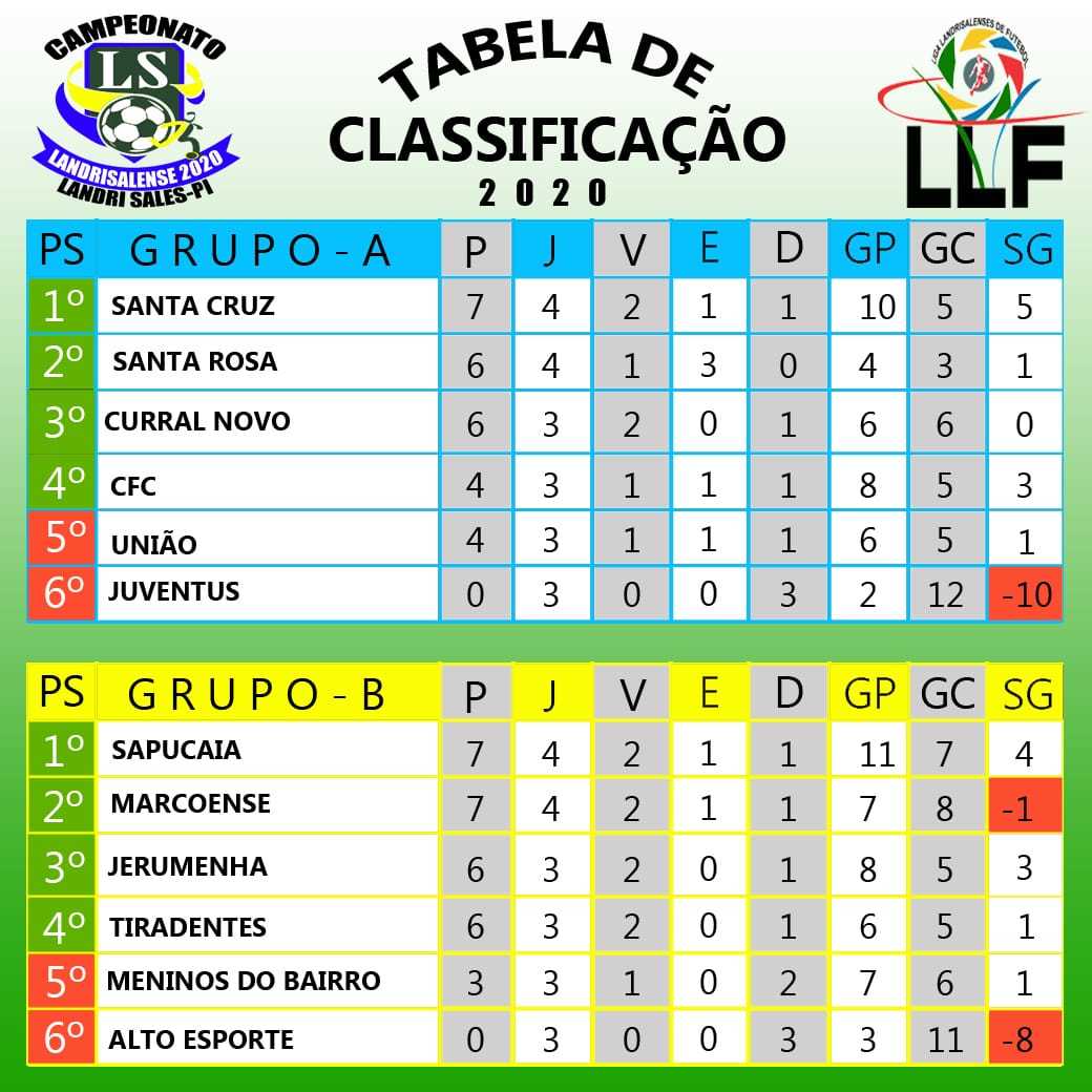 Classificação do campeonato landrisalense de futebol 2020