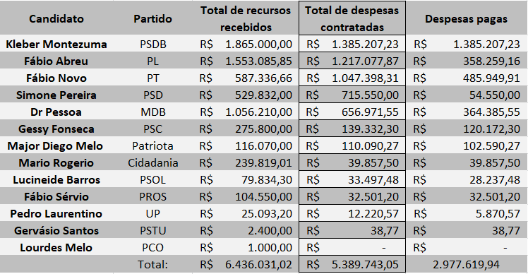 Veja Quanto Cada Candidato à Prefeitura De Teresina Gastou Até O Momento Na Campanha 180graus