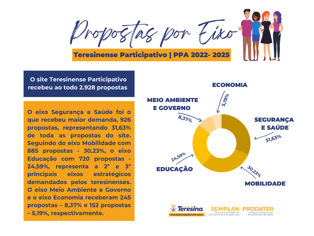 PMT disponibiliza relatório de demandas da população para elaboração do